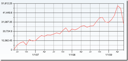 TTIF - 3 years of page hits
