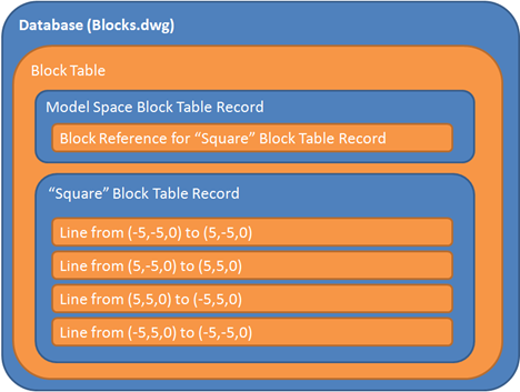 Structure of a block definition and reference