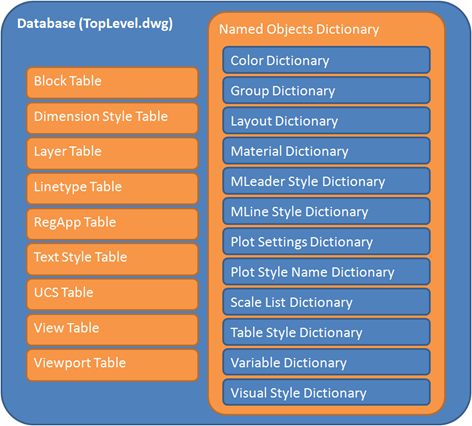 Overall database stucture