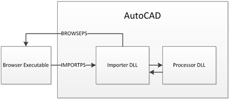 Component architecture