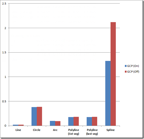 Performance benchmarking results for GCP