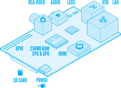 Raspberry Pi layout
