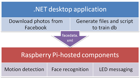 Facecam system architecture