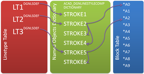 DGN linestyle data inside a DWG