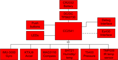 SensorTag block diagram