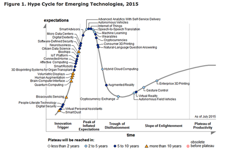 Gartner Hype Cycle 2015