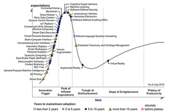 Gartner Hype Cycle 2016