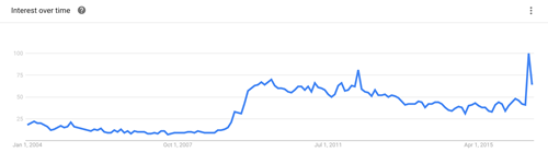 Augmented Reality trend data