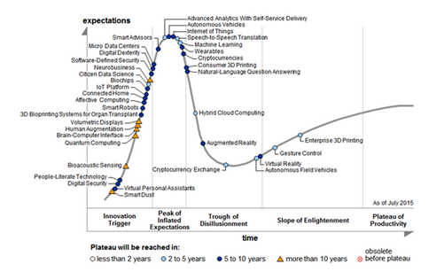 Gartner Hype Cycle 2015