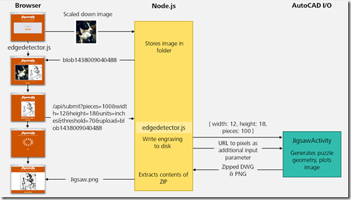 The final, working architecture