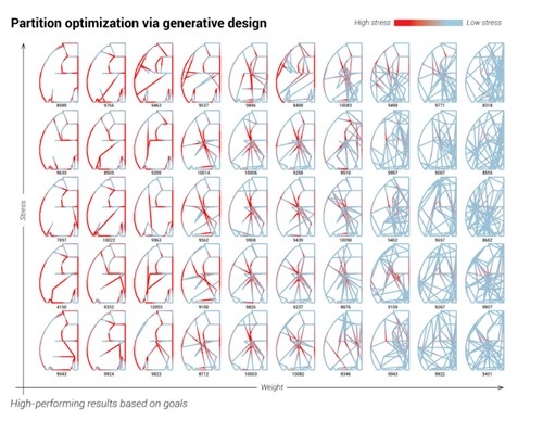 Visualizing partition designs based on displacement and weight