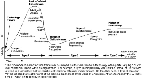 Gartner Hype Cycle 1995