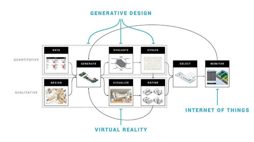 Generative design and IoT are part of a larger eco-system
