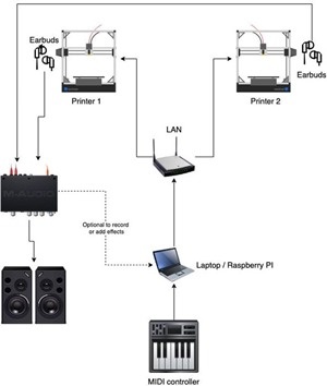 Printesizer architecture