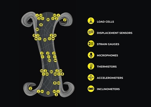 The MX3D smart bridge's sensor network
