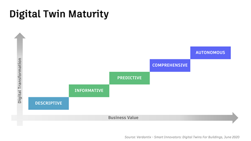 Digital Twin maturity continuum