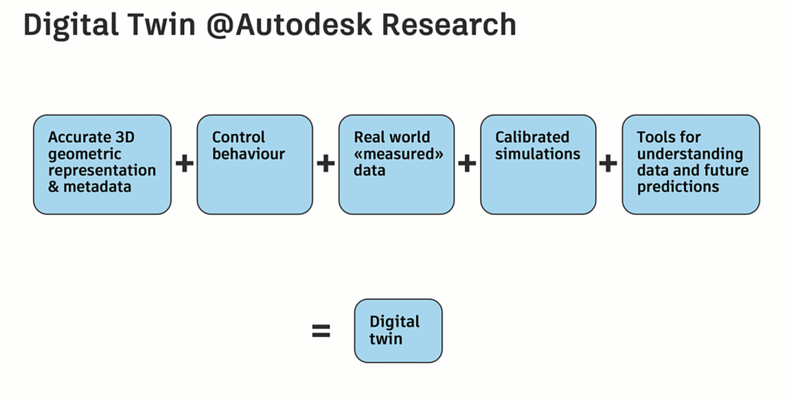 Digital Twin or Building Debugger