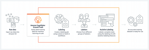 Amazon SageMaker Ground Truth