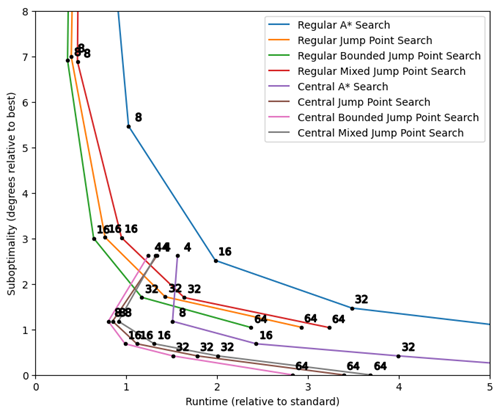 Search comparison